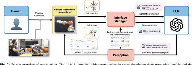 Figure 2 for Don't Yell at Your Robot: Physical Correction as the Collaborative Interface for Language Model Powered Robots