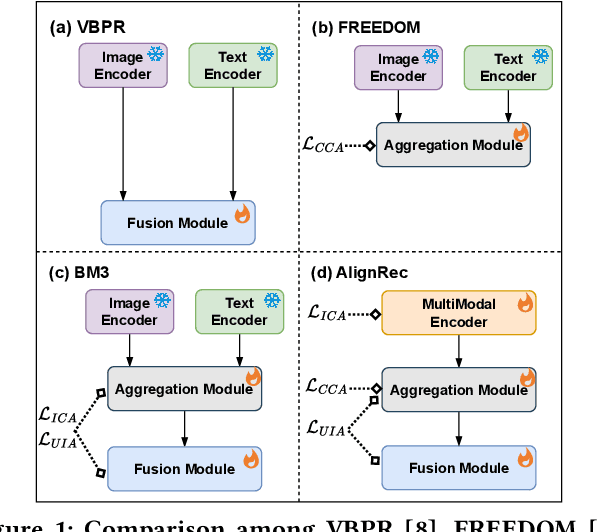 Figure 1 for An Aligning and Training Framework for Multimodal Recommendations