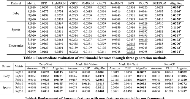 Figure 4 for An Aligning and Training Framework for Multimodal Recommendations