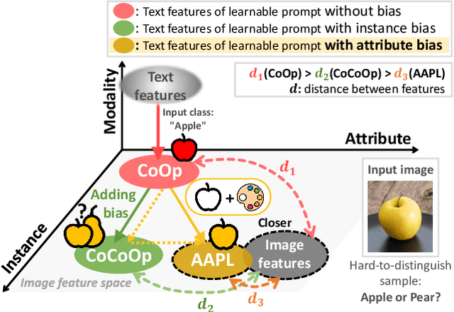 Figure 1 for AAPL: Adding Attributes to Prompt Learning for Vision-Language Models