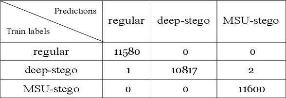 Figure 4 for Forensic Video Steganalysis in Spatial Domain by Noise Residual Convolutional Neural Network