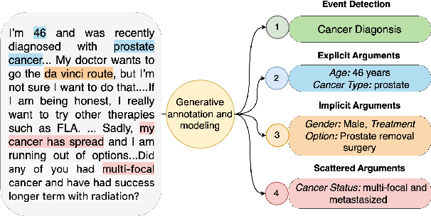 Figure 1 for Explicit, Implicit, and Scattered: Revisiting Event Extraction to Capture Complex Arguments