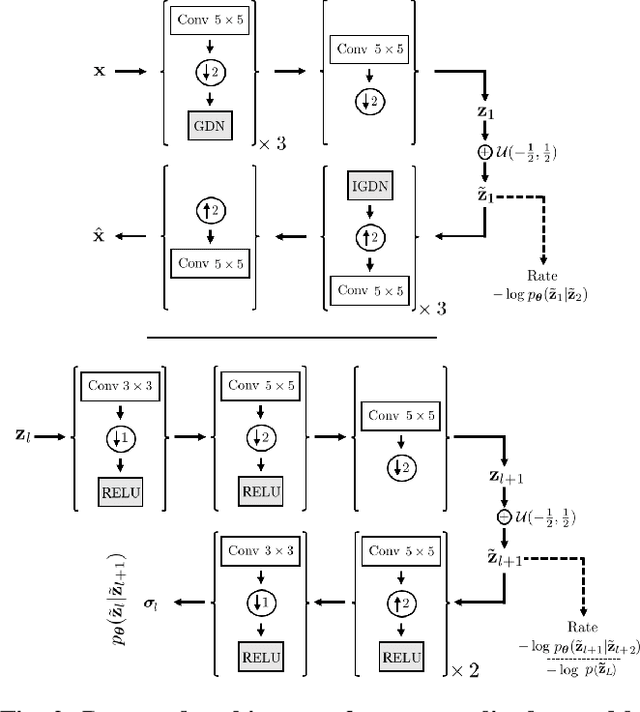 Figure 3 for Generalized Nested Latent Variable Models for Lossy Coding applied to Wind Turbine Scenarios