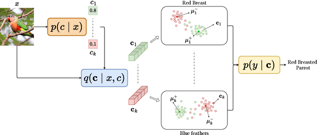Figure 3 for V-CEM: Bridging Performance and Intervenability in Concept-based Models