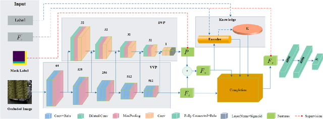 Figure 1 for BIFRNet: A Brain-Inspired Feature Restoration DNN for Partially Occluded Image Recognition