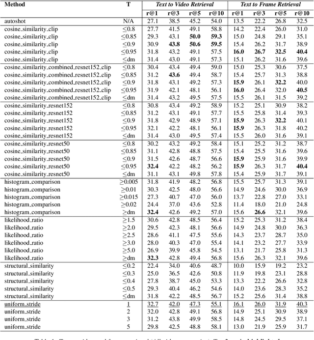 Figure 2 for An Empirical Comparison of Video Frame Sampling Methods for Multi-Modal RAG Retrieval