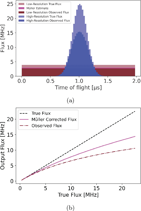 Figure 1 for Development of a Photon-Counting Deadtime Noise Model that Extends Dynamic Range and Resolution in Atmospheric Lidar