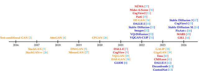 Figure 1 for Text-to-Image Synthesis: A Decade Survey