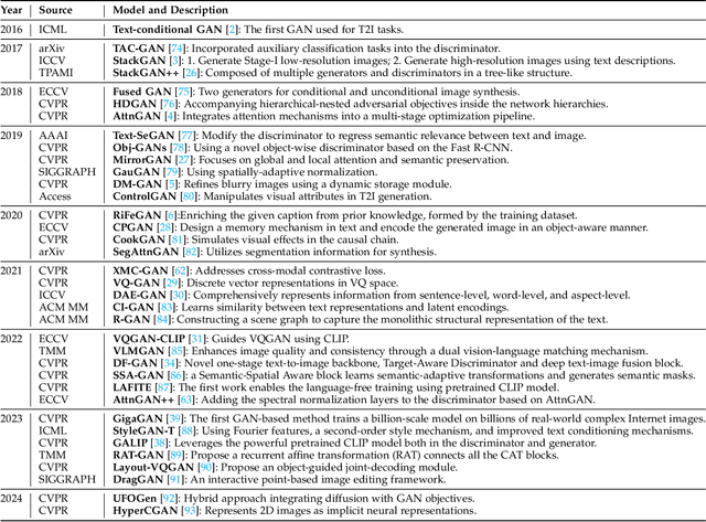 Figure 2 for Text-to-Image Synthesis: A Decade Survey