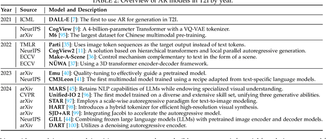 Figure 4 for Text-to-Image Synthesis: A Decade Survey