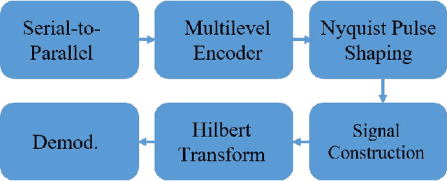 Figure 1 for A Novel Modulation Scheme Based on the Kramers--Kronig Relations for Optical IM/DD Systems