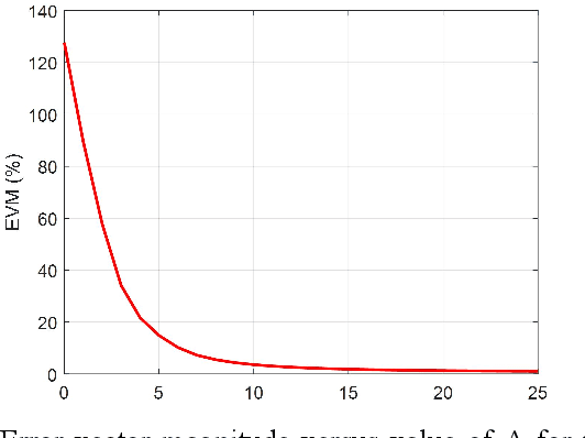 Figure 3 for A Novel Modulation Scheme Based on the Kramers--Kronig Relations for Optical IM/DD Systems