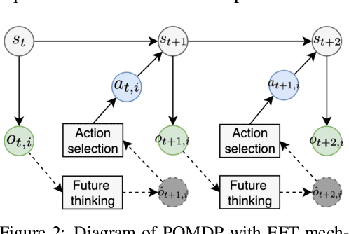 Figure 3 for Episodic Future Thinking Mechanism for Multi-agent Reinforcement Learning