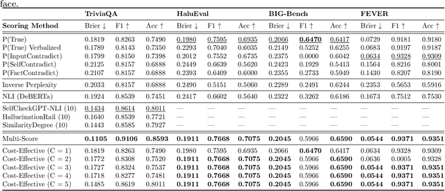 Figure 3 for Cost-Effective Hallucination Detection for LLMs