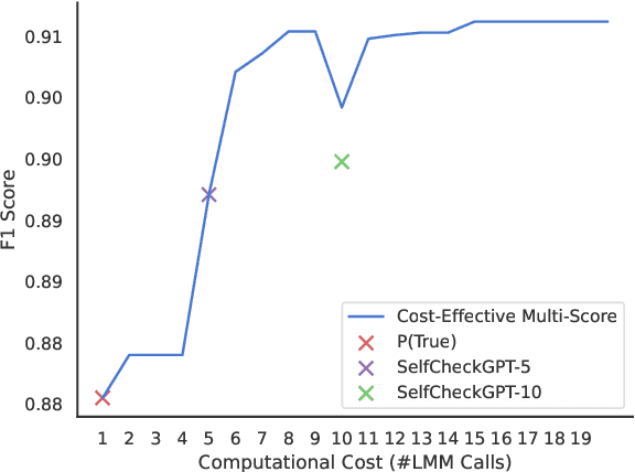 Figure 4 for Cost-Effective Hallucination Detection for LLMs