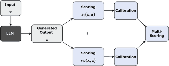 Figure 1 for Cost-Effective Hallucination Detection for LLMs