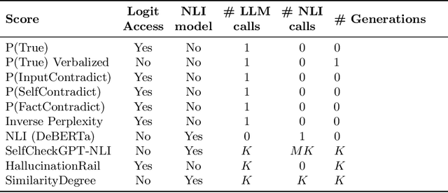 Figure 2 for Cost-Effective Hallucination Detection for LLMs