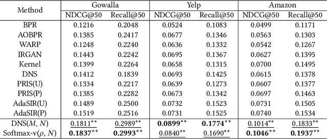 Figure 4 for On the Theories Behind Hard Negative Sampling for Recommendation