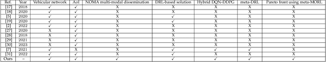 Figure 1 for Non-orthogonal Age-Optimal Information Dissemination in Vehicular Networks: A Meta Multi-Objective Reinforcement Learning Approach