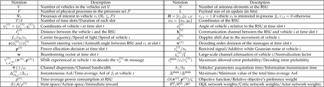 Figure 3 for Non-orthogonal Age-Optimal Information Dissemination in Vehicular Networks: A Meta Multi-Objective Reinforcement Learning Approach