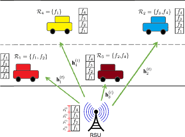 Figure 2 for Non-orthogonal Age-Optimal Information Dissemination in Vehicular Networks: A Meta Multi-Objective Reinforcement Learning Approach