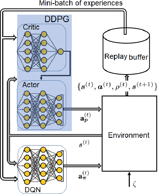 Figure 4 for Non-orthogonal Age-Optimal Information Dissemination in Vehicular Networks: A Meta Multi-Objective Reinforcement Learning Approach