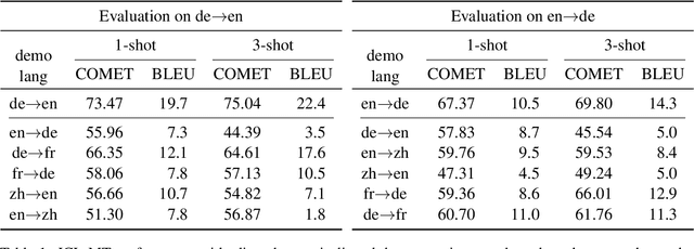 Figure 2 for Fine-Tuning Large Language Models to Translate: Will a Touch of Noisy Data in Misaligned Languages Suffice?