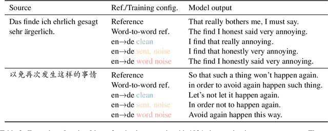 Figure 4 for Fine-Tuning Large Language Models to Translate: Will a Touch of Noisy Data in Misaligned Languages Suffice?