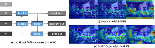 Figure 1 for Multi-Branch Auxiliary Fusion YOLO with Re-parameterization Heterogeneous Convolutional for accurate object detection