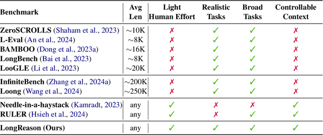 Figure 1 for LongReason: A Synthetic Long-Context Reasoning Benchmark via Context Expansion