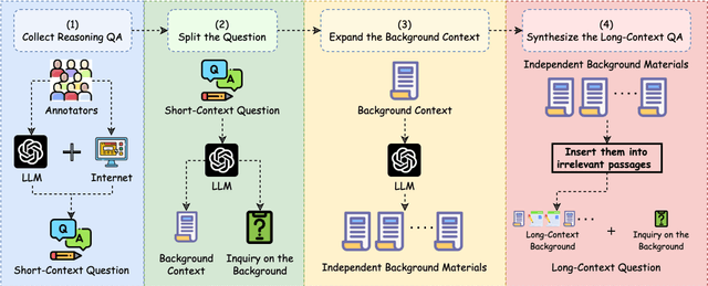 Figure 2 for LongReason: A Synthetic Long-Context Reasoning Benchmark via Context Expansion