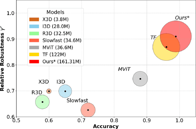 Figure 1 for RobustFormer: Noise-Robust Pre-training for images and videos