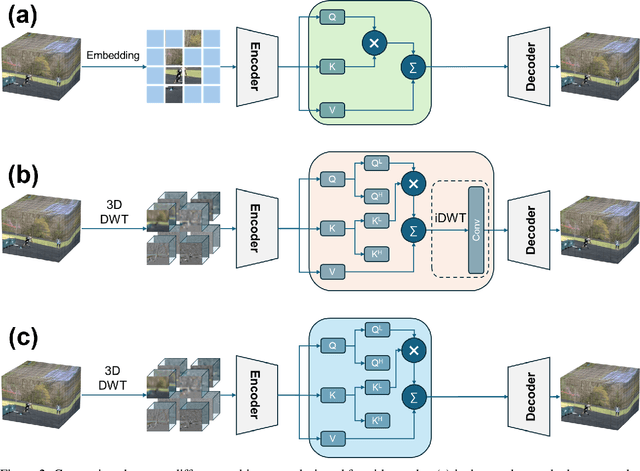 Figure 3 for RobustFormer: Noise-Robust Pre-training for images and videos