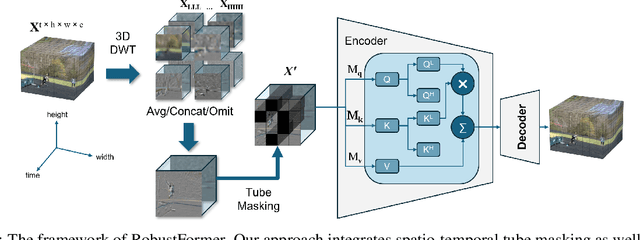 Figure 4 for RobustFormer: Noise-Robust Pre-training for images and videos