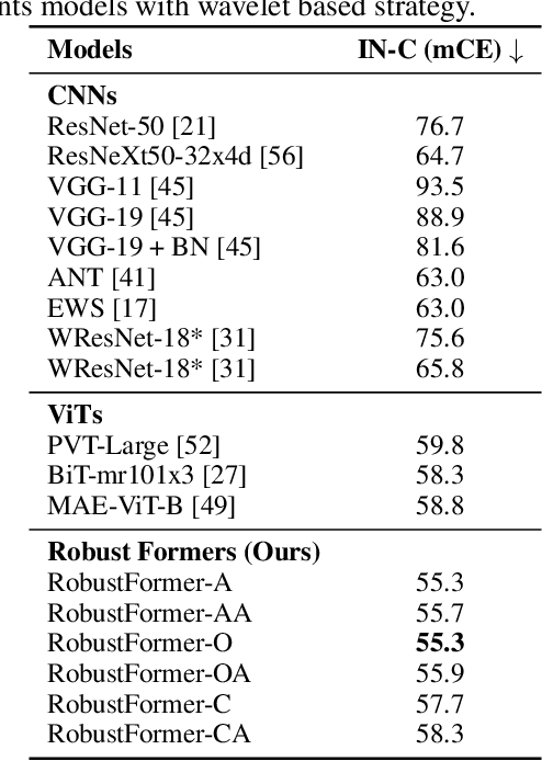 Figure 2 for RobustFormer: Noise-Robust Pre-training for images and videos