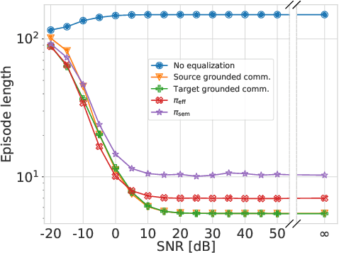 Figure 2 for Latent Space Alignment for Semantic Channel Equalization