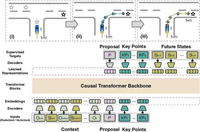 Figure 1 for Large Trajectory Models are Scalable Motion Predictors and Planners