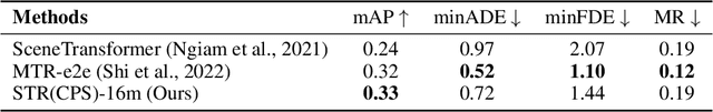 Figure 4 for Large Trajectory Models are Scalable Motion Predictors and Planners