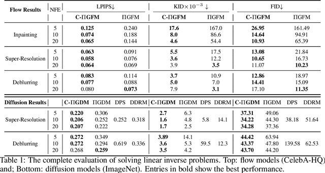 Figure 1 for Fast Samplers for Inverse Problems in Iterative Refinement Models