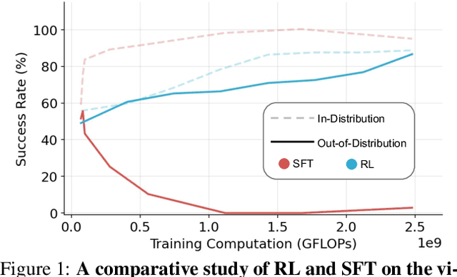 Figure 1 for SFT Memorizes, RL Generalizes: A Comparative Study of Foundation Model Post-training