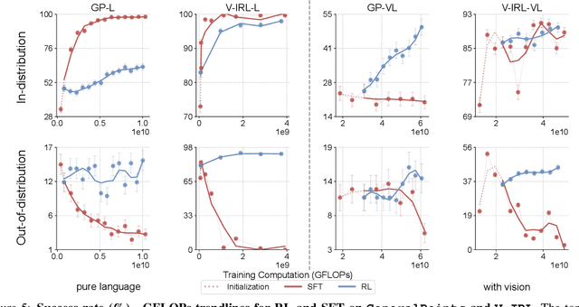 Figure 4 for SFT Memorizes, RL Generalizes: A Comparative Study of Foundation Model Post-training