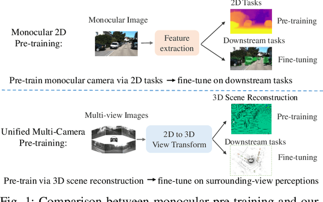 Figure 1 for Occ-BEV: Multi-Camera Unified Pre-training via 3D Scene Reconstruction