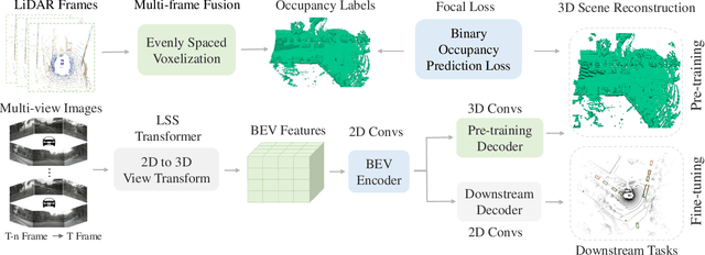 Figure 2 for Occ-BEV: Multi-Camera Unified Pre-training via 3D Scene Reconstruction