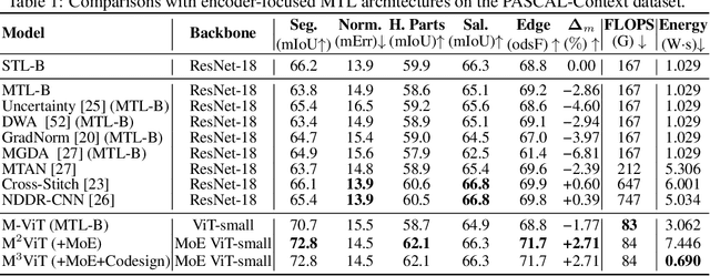 Figure 2 for M$^3$ViT: Mixture-of-Experts Vision Transformer for Efficient Multi-task Learning with Model-Accelerator Co-design