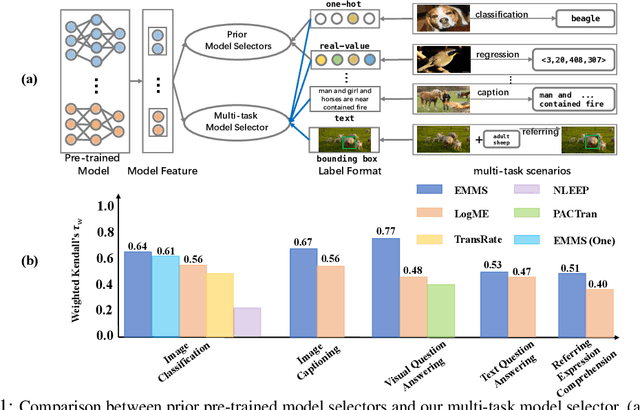 Figure 1 for Foundation Model is Efficient Multimodal Multitask Model Selector