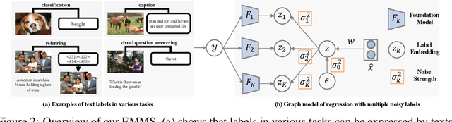 Figure 3 for Foundation Model is Efficient Multimodal Multitask Model Selector