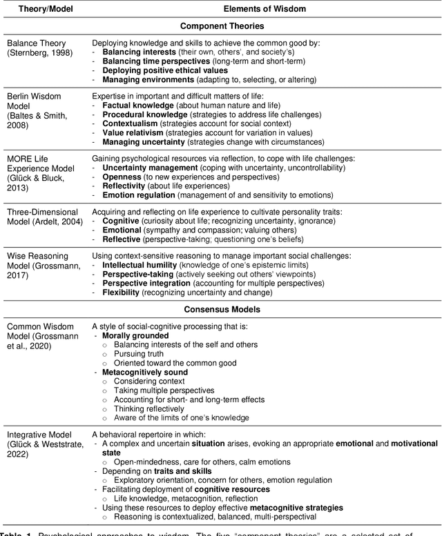 Figure 1 for Imagining and building wise machines: The centrality of AI metacognition