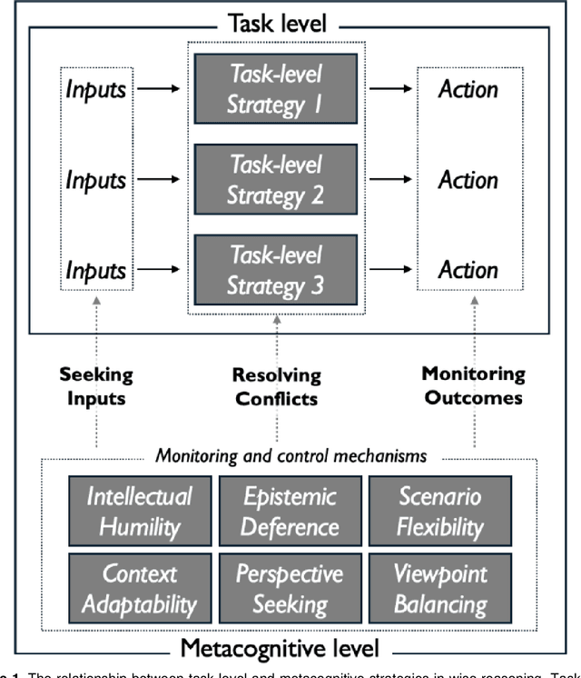 Figure 2 for Imagining and building wise machines: The centrality of AI metacognition