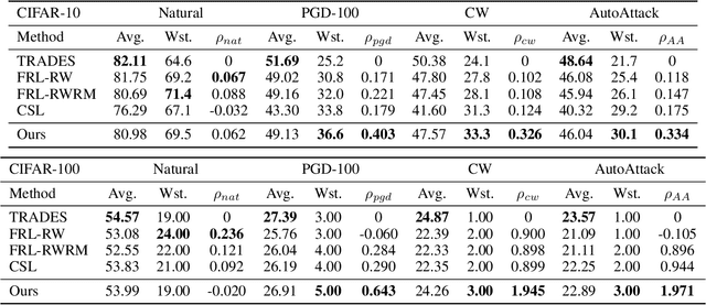 Figure 2 for WAT: Improve the Worst-class Robustness in Adversarial Training