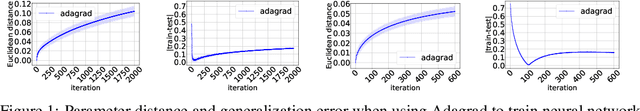 Figure 1 for On the Algorithmic Stability and Generalization of Adaptive Optimization Methods